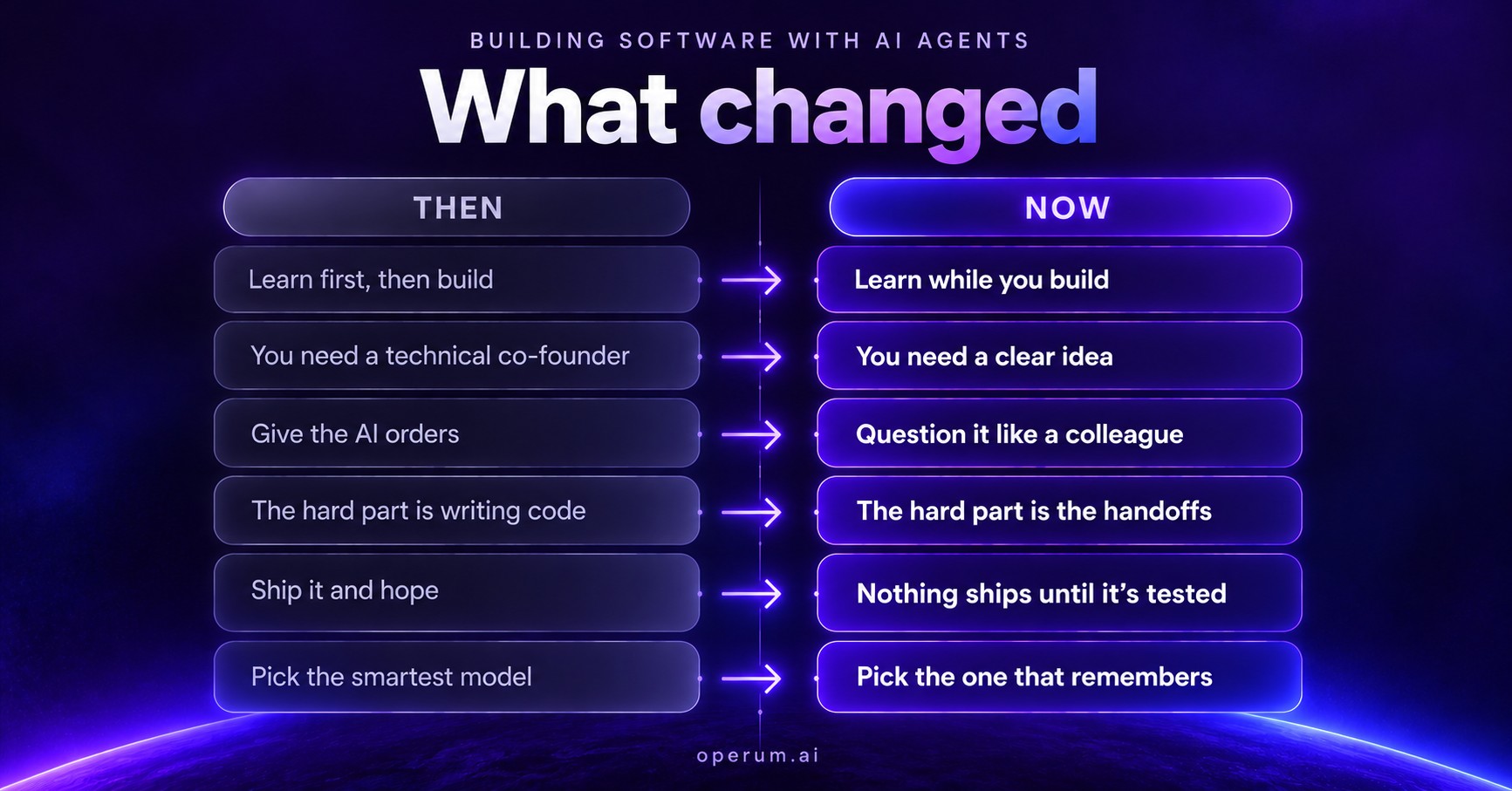 A dark purple card headed “Building software with AI agents” with the title “What changed”, and six rows under Then and Now: Learn first, then build → Learn while you build. You need a technical co-founder → You need a clear idea. Give the AI orders → Question it like a colleague. The hard part is writing code → The hard part is the handoffs. Ship it and hope → Nothing ships until it's tested. Pick the smartest model → Pick the one that remembers. The footer reads operum.ai.