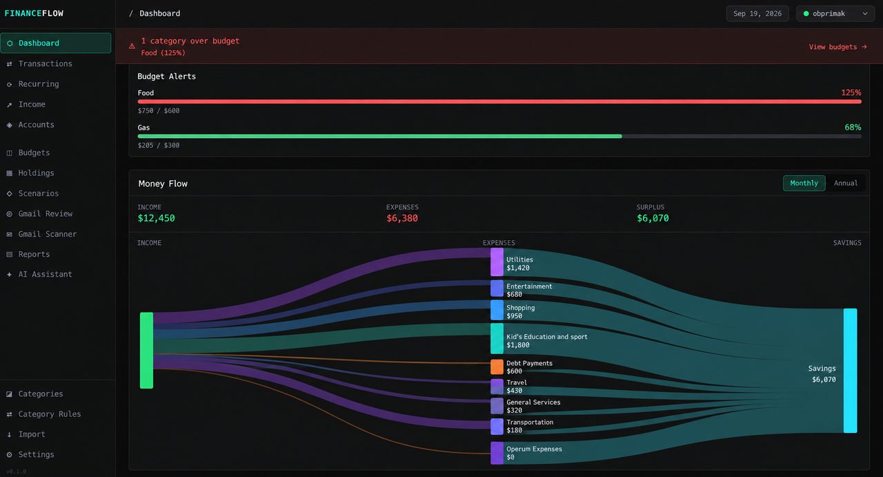 The FinanceFlow dashboard: a monthly money-flow diagram fanning income out across spending categories into savings, above budget alerts for food and fuel.